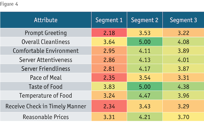 Graph displaying the popularity of each types of respondents based on various attributes.