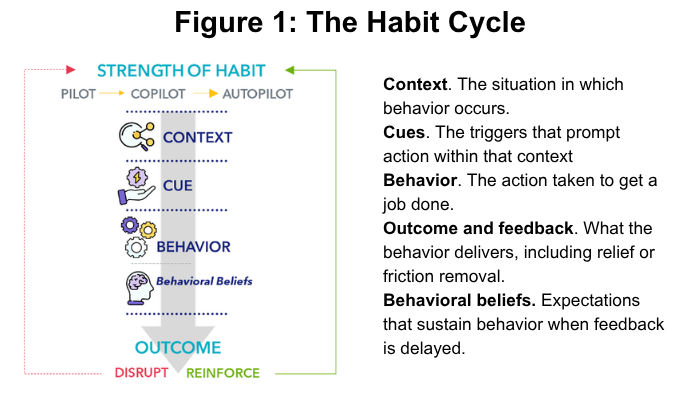 Context. The situation in which behavior occurs Cues. The triggers that prompt action within that context Behavior. The action taken to get a job done Outcome and feedback. What the behavior delivers, including relief or friction removal Behavioral beliefs. Expectations that sustain behavior when feedback is delayed