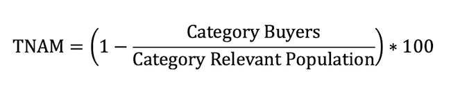 TNAM equals parenthesis one minus category buyers over category relevant population parenthesis multiplied by one hundred