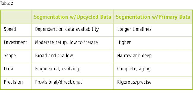 Table two, segmentation with upcycled data and segmentation with primary data