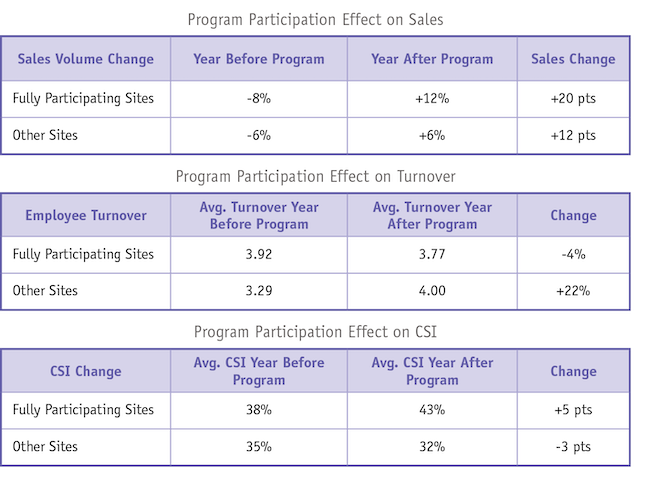 Figure one showing the program participation and customer satisfaction