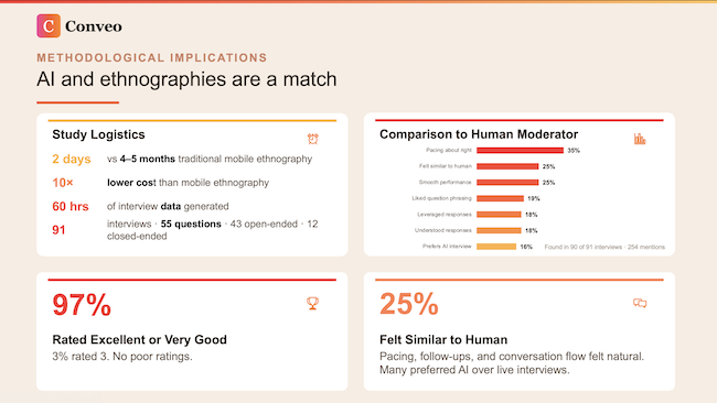 Twenty-five percent say that AI felt similar to human monitor.