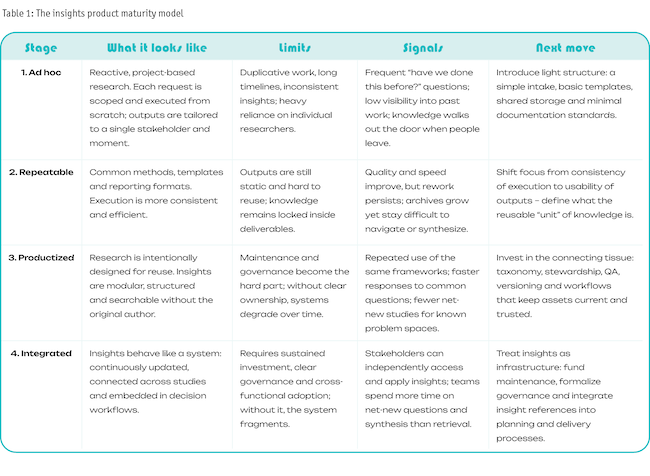The insights product maturity model