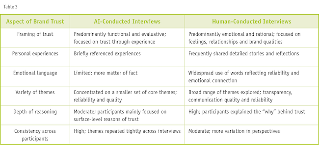 Table three: aspect of brand trust in relation to AI-conducted interviews and human-conducted interviews.