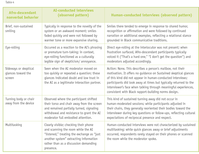 Table four: Afro-descendant nonverbal behavior in relation to AI-conducted interviews and human-conducted interviews.