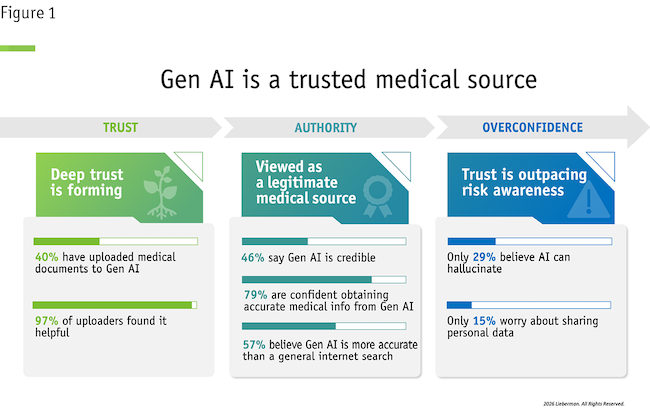 Gen AI is a trusted medical source