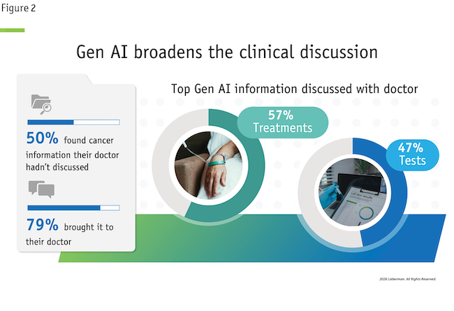 Gen AI broadens the clinical discussion