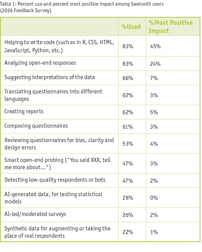 Table one: percent use and percent most positive impact among Sawtooth users.