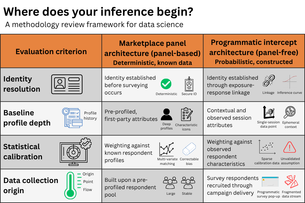 Where does your inference begin? Methodology review framework for data science