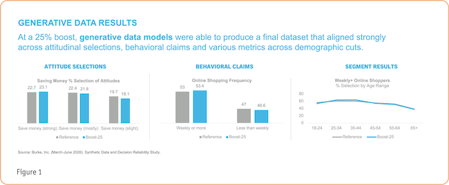 Generative data results: At a 25% boost, generative data models were able to produce a final dataset that aligned strongly across attitudinal selections, behavioral claims nad various metrics across demographic cuts.