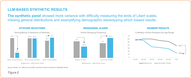 LLM-Based synthetic results: The synthetic panel showed more variance with difficulty measuring the ends of LIkert scales, missing general distributions and exemplifying demographic stereotyping which biased results.