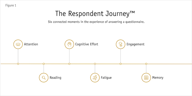 The Respondent Journey: Six connected moments in the experience of answering a questionnaire
