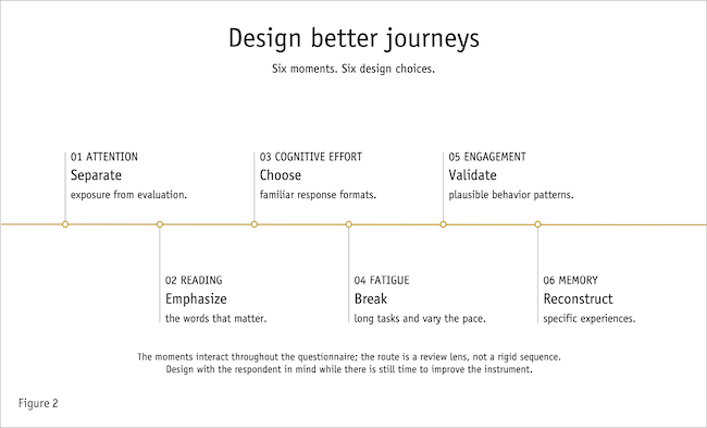 Design better journeys: Six moments. Six design choices