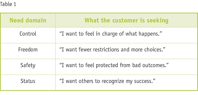 Table one: Need domains describing the underlying motivation shaping customer demand.