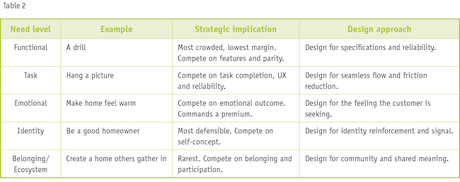 Table two: Need domains at different levels.