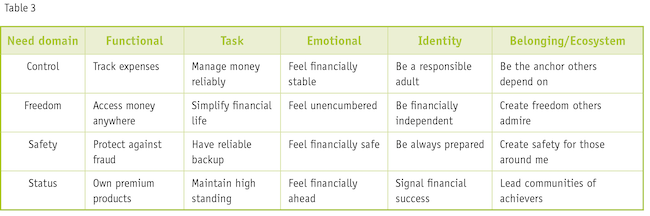 Table 3: The example in Table 3 illustrates motivational territories for a financial services category.