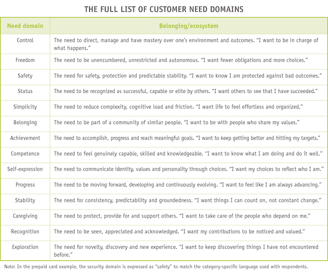 The full list of customer need domains.