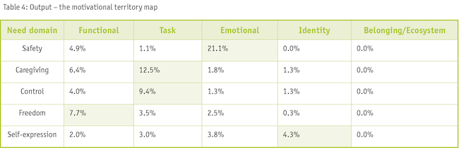 Table four: Output – the motivational territory map.