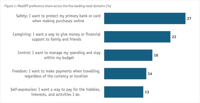 MaxDiff preference share across the five leading need domains (%)