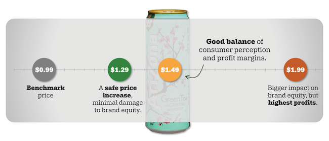 Benchmark price vs safe price increase vs good balance vs highest profits.