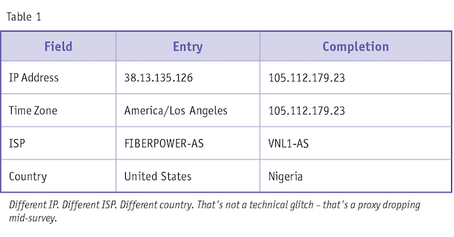 Table one: Difference IP. Different ISP. Different country. That's not a technical glitch – that's a proxy dropping mid-survey.