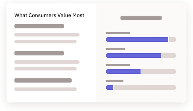 What consumers value most