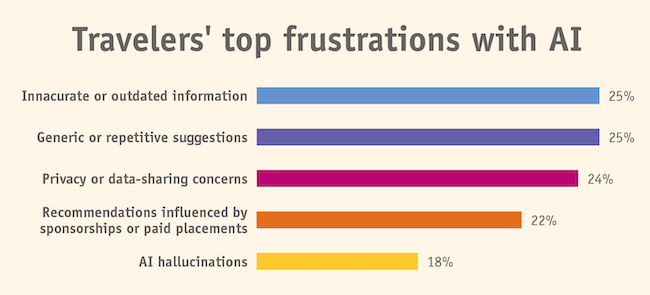 Travelers' top frustrations with AI