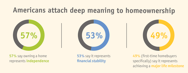 Americans attach deep meaning to homeownership